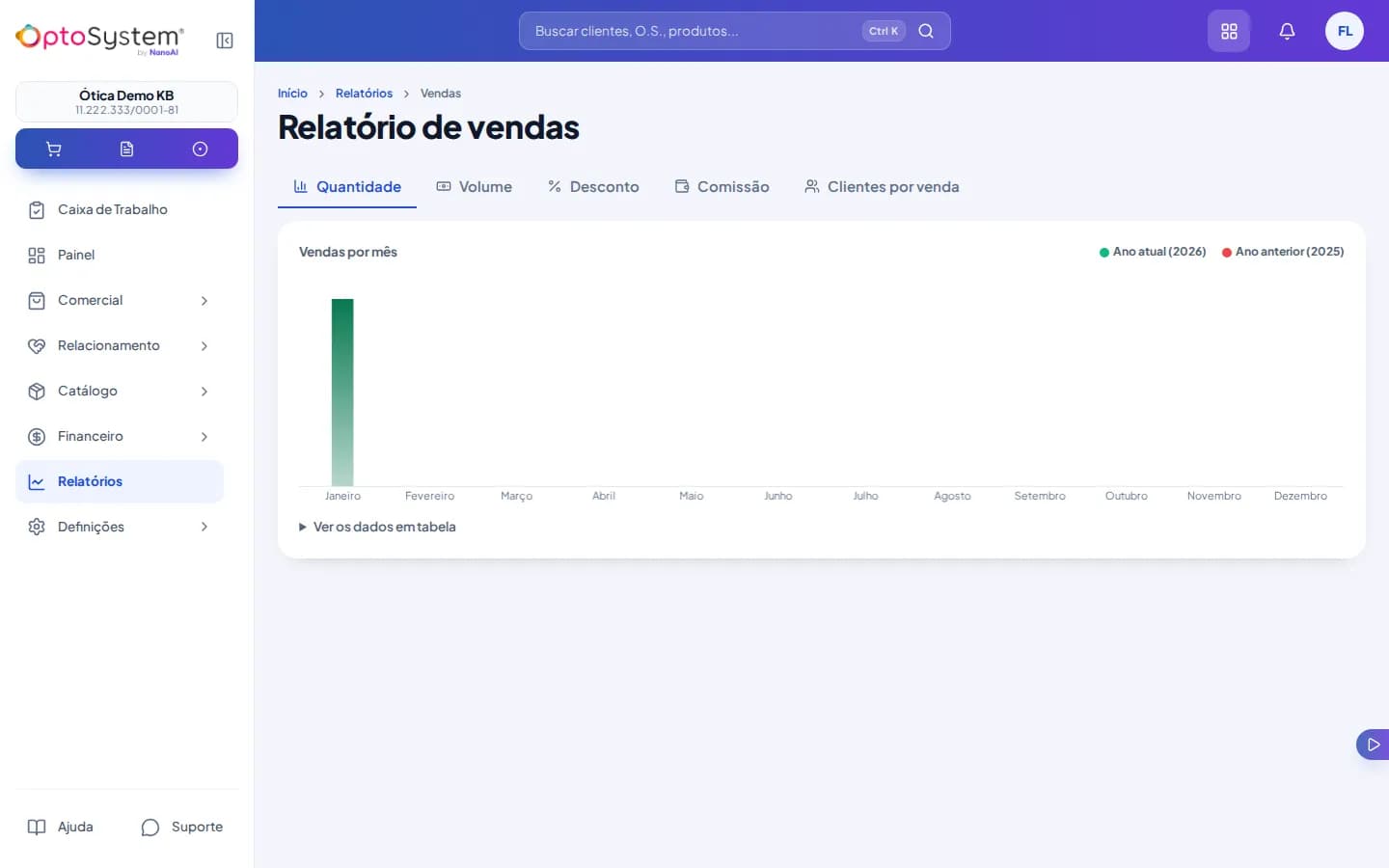 Relatório de vendas com abas Quantidade, Volume, Desconto, Comissão e Clientes por venda