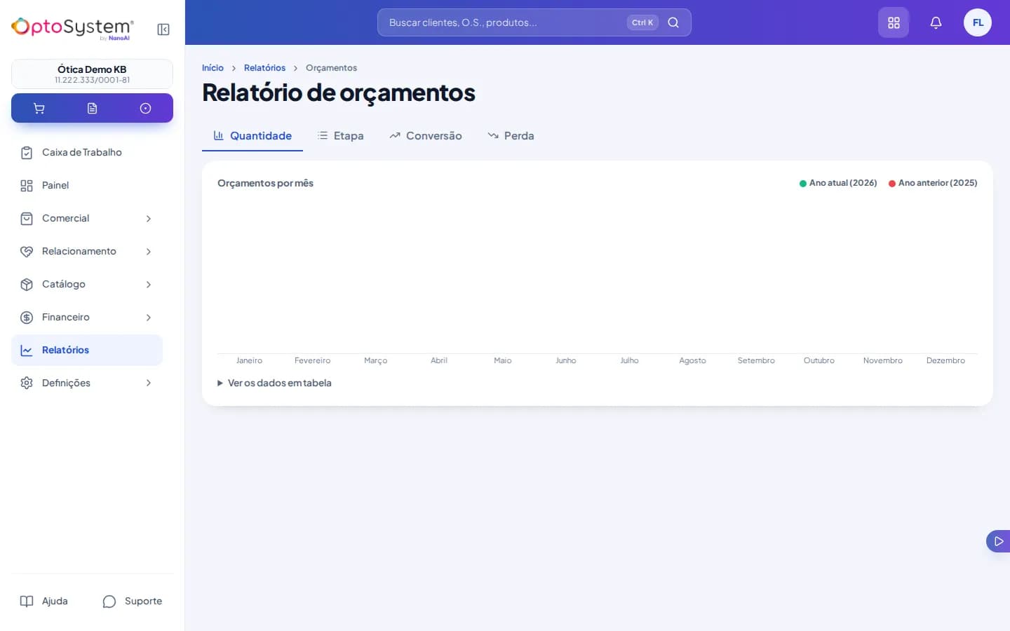 Relatório de orçamentos com abas Quantidade, Etapa, Conversão e Perda, sem dados no gráfico mensal