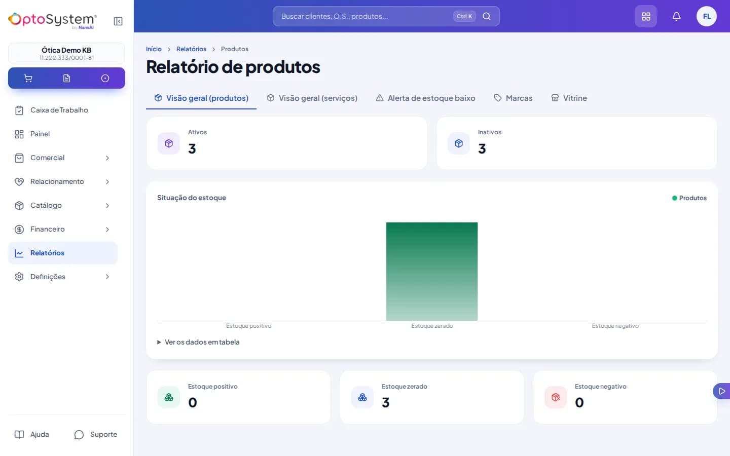 Relatório de produtos com 3 ativos, 3 inativos e situação de estoque toda zerada
