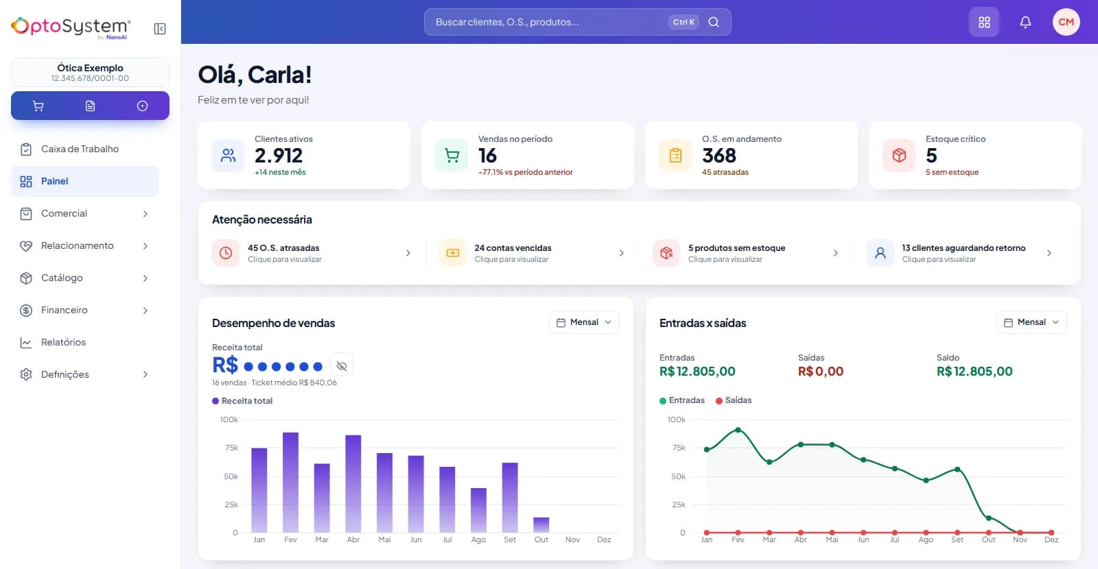 Painel inicial do OptoSystem com clientes ativos, vendas no período, O.S. em andamento, estoque crítico, avisos de atenção e gráficos de vendas e de entradas e saídas