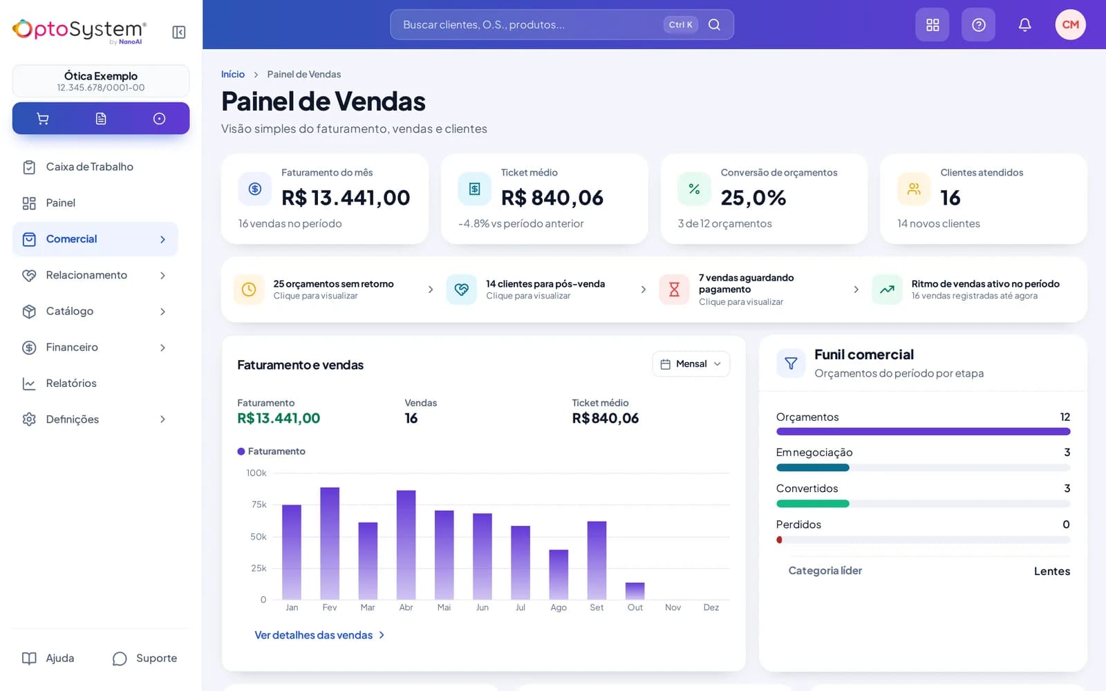 Painel de Vendas do OptoSystem com faturamento do mês, ticket médio, conversão de orçamentos, clientes atendidos, gráfico de faturamento e funil comercial
